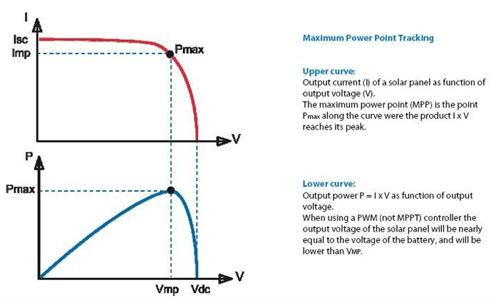 What is MPPT - Maximum Power Point Tracking - this allows the charger to trade voltage and current to enable the maximum charge benefit